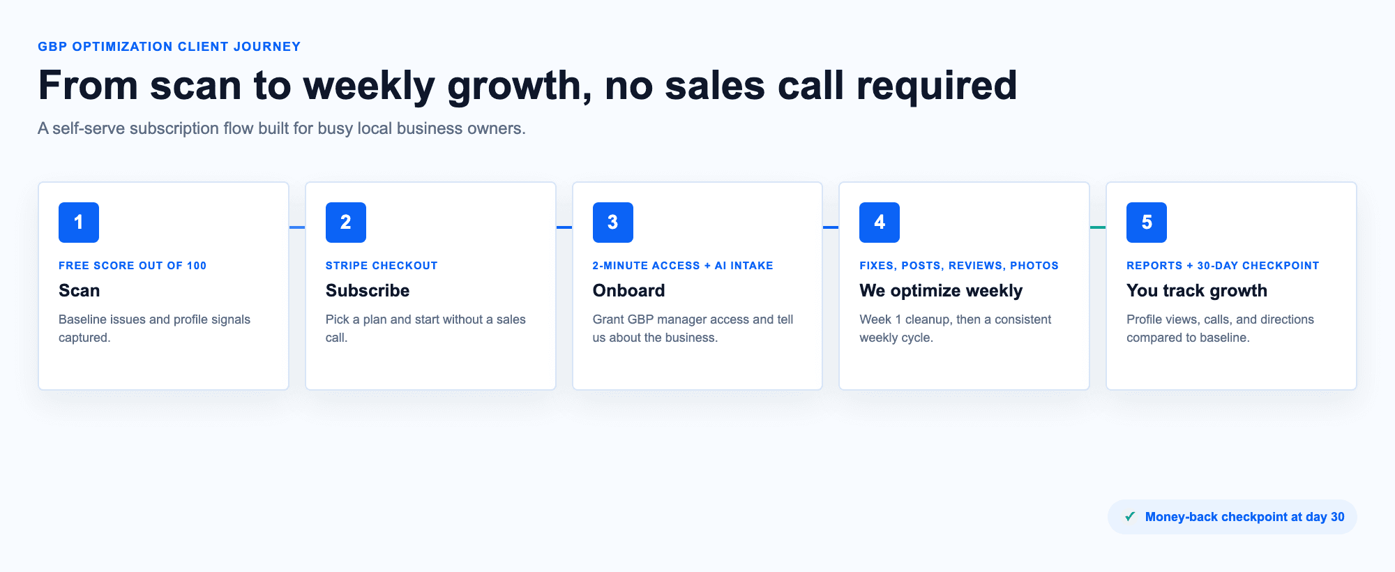Client journey: scan, subscribe, onboard, weekly optimization, track growth