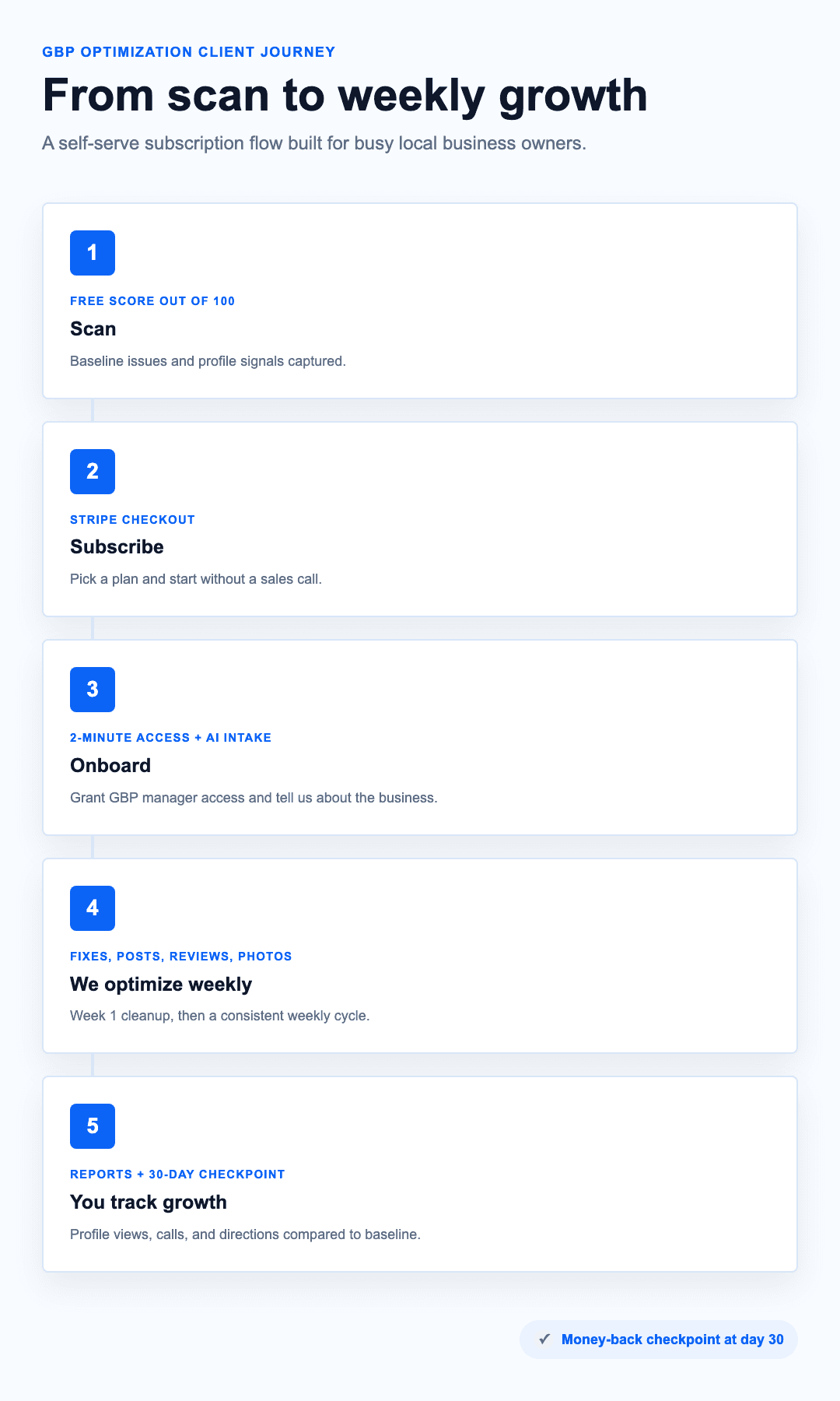 Client journey: scan, subscribe, onboard, weekly optimization, track growth