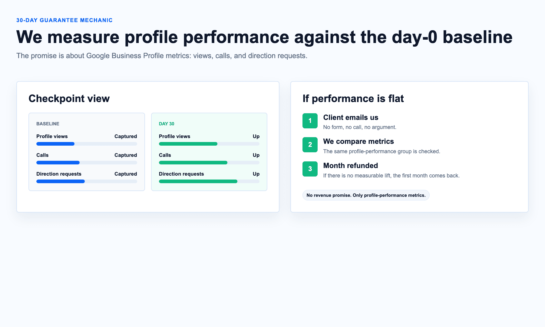 Guarantee mechanic: baseline, first 30 days, compare progress