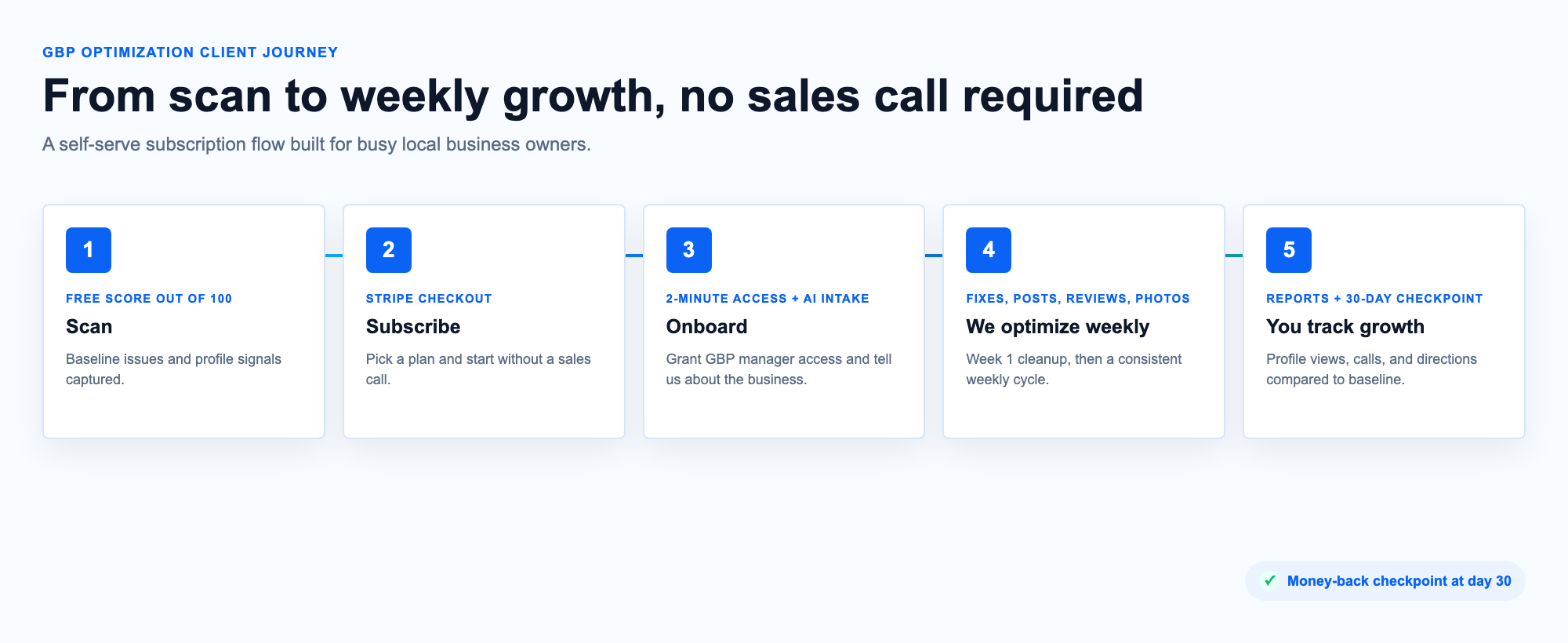 Client journey: scan, subscribe, onboard, we optimize weekly, you track growth