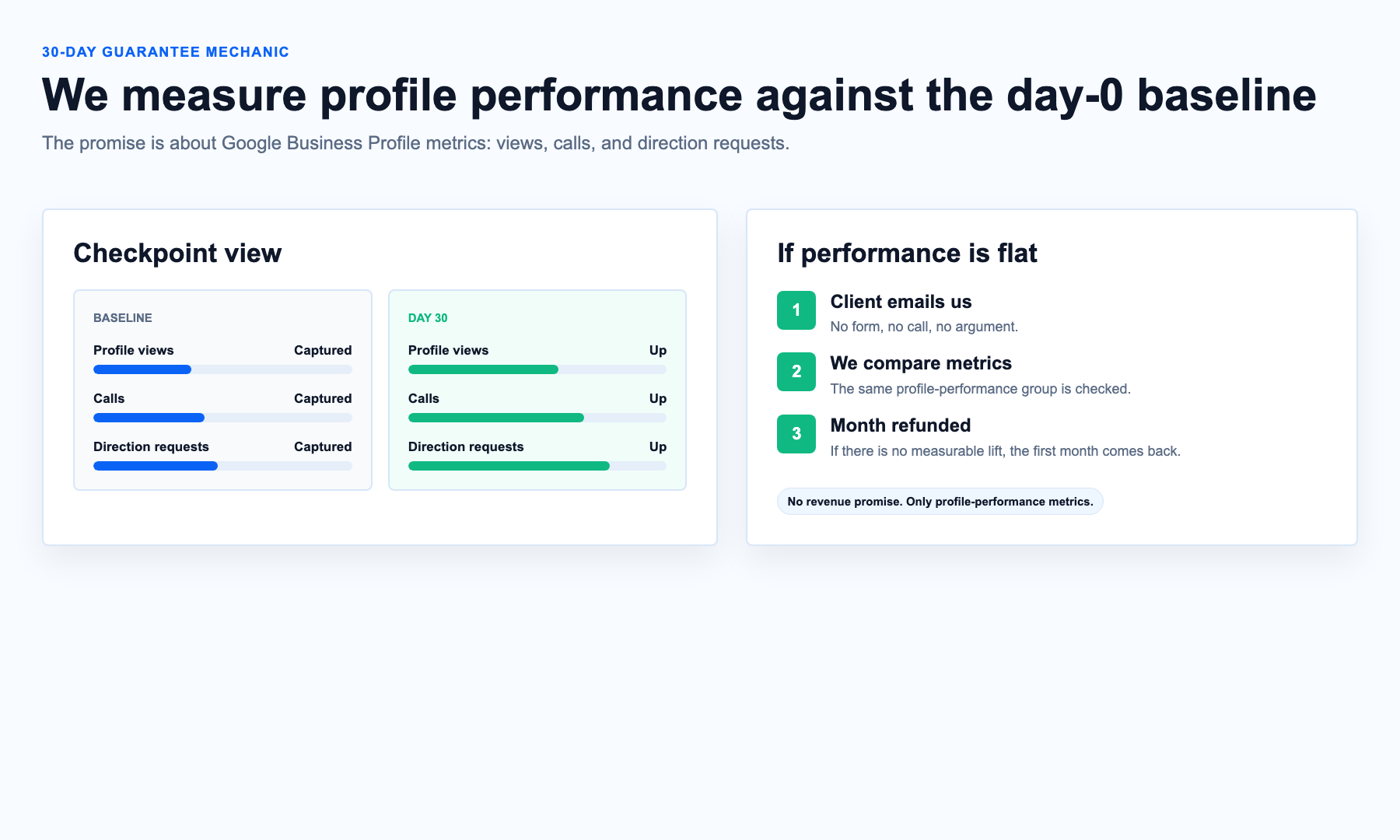 30-day guarantee: baseline captured, thirty days of work, compare or refund