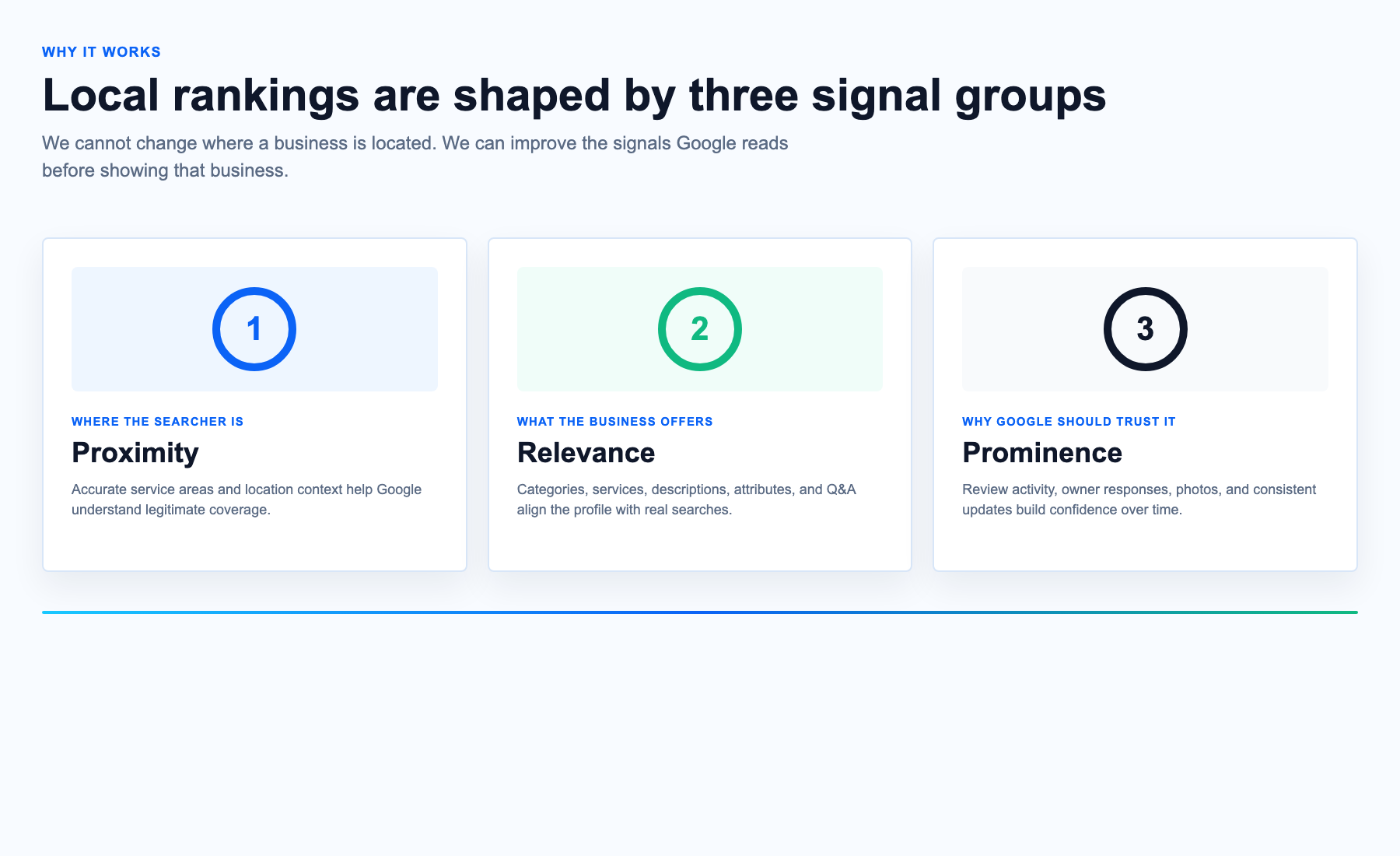 Local rankings are shaped by three signal groups: proximity, relevance, prominence